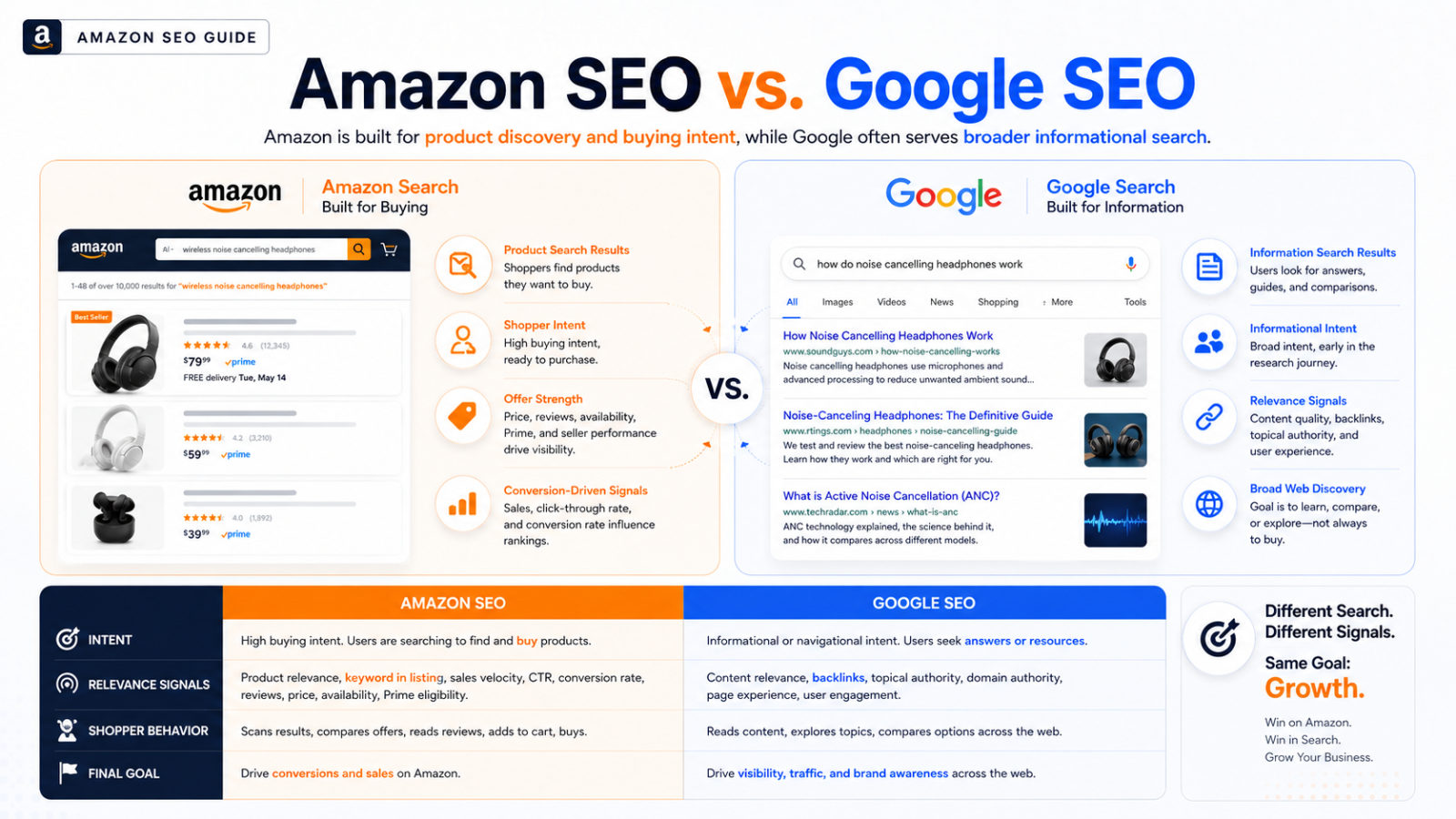 A dashboard-style illustration showing Amazon product relevance, customer behavior, stock status, and sales history connected in one search visibility system.