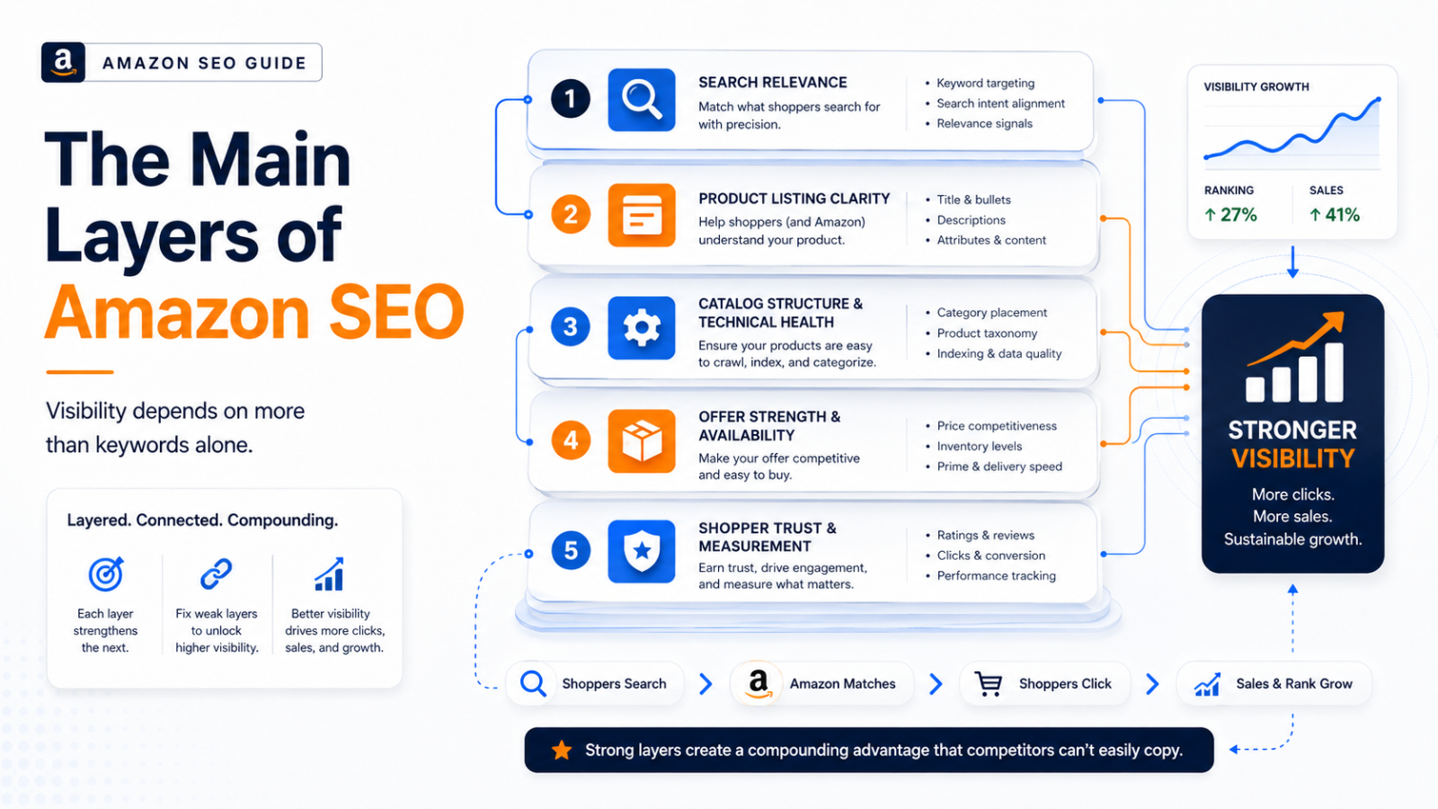 A four-week Amazon SEO planning board showing audit, relevance improvements, catalog checks, and measurement steps in a bright team meeting room.