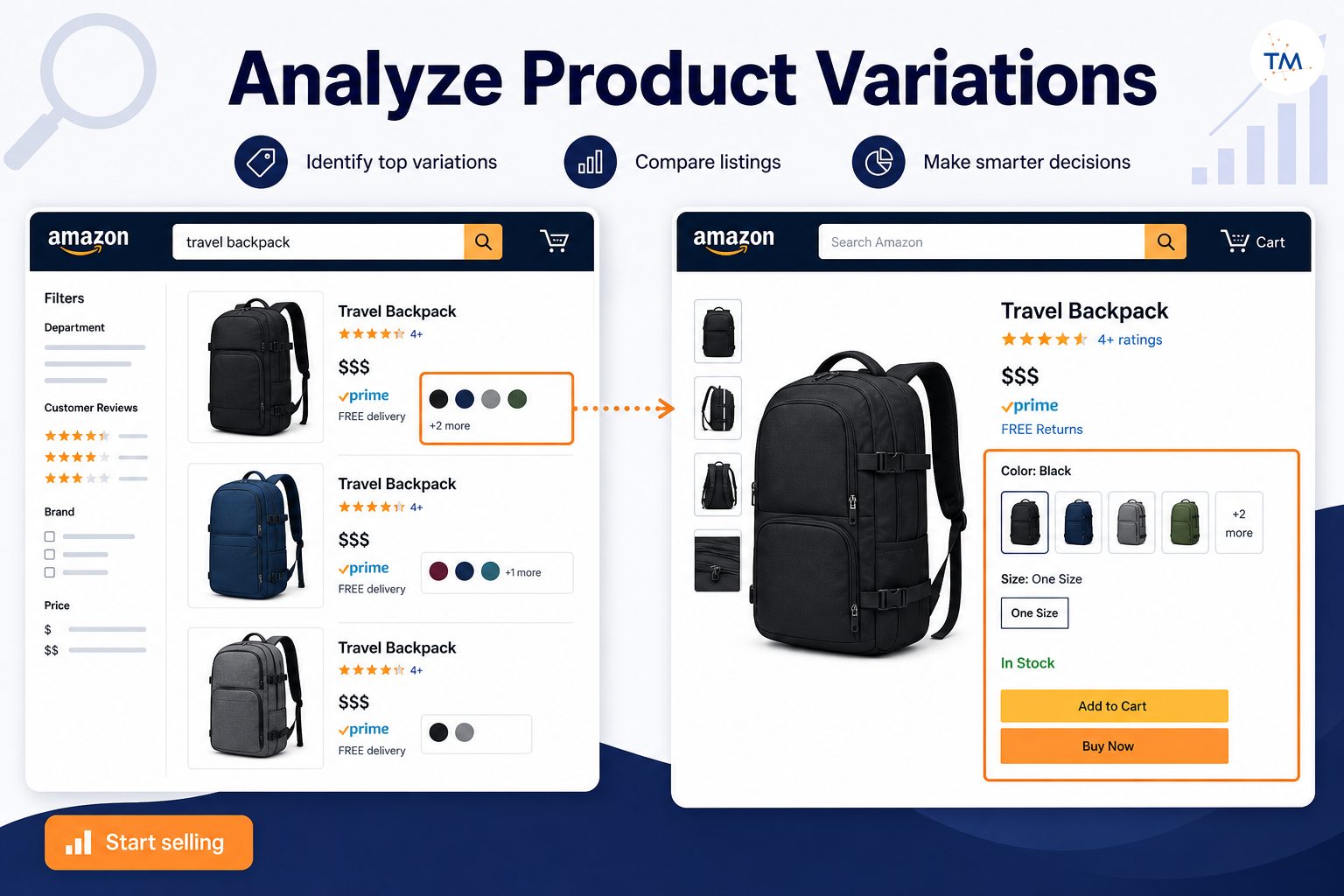 A search results page and an Amazon product detail page shown side by side, with variation selectors highlighted for seller analysis