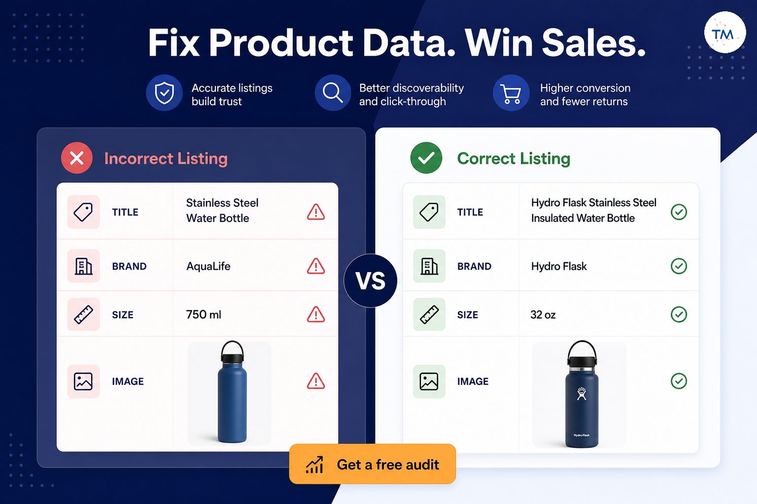 A split-screen visual of conflicting Amazon product data, with one side showing mismatched title, brand, size, and image fields and the other side showing a corrected consistent listing